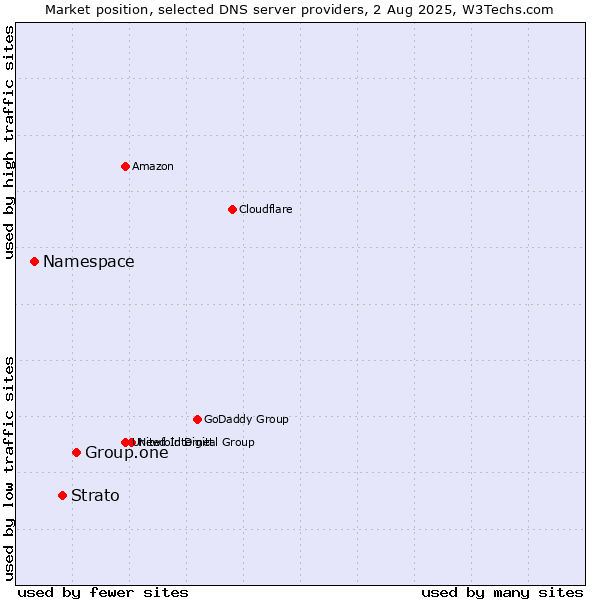 Market position of Group.one vs. Strato vs. Namespace