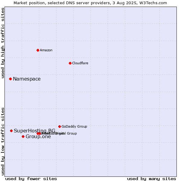 Market position of Group.one vs. SuperHosting.BG vs. Namespace