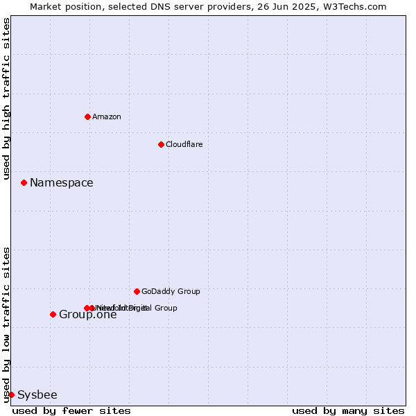 Market position of Group.one vs. Namespace vs. Sysbee