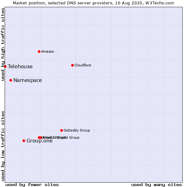 Market position of Group.one vs. Namespace vs. Telehouse