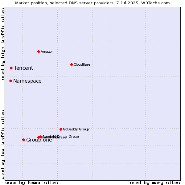 Market position of Group.one vs. Tencent vs. Namespace
