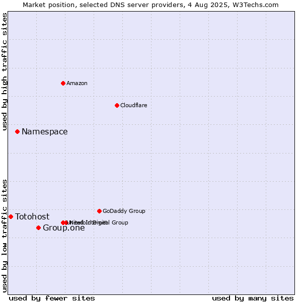 Market position of Group.one vs. Namespace vs. Totohost