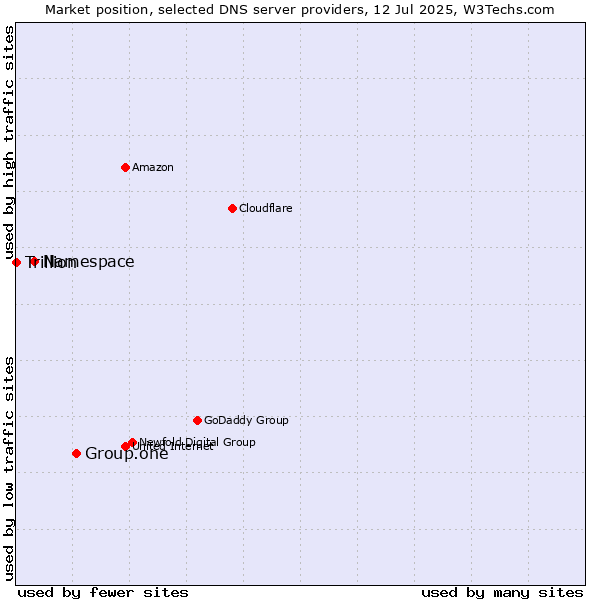 Market position of Group.one vs. Namespace vs. Trillion