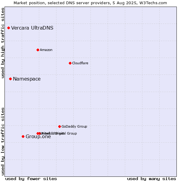 Market position of Group.one vs. Namespace vs. Vercara UltraDNS