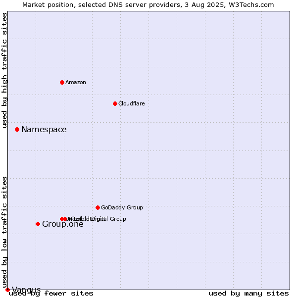 Market position of Group.one vs. Namespace vs. Vangus