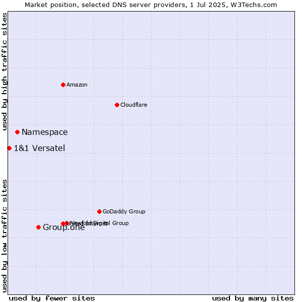 Market position of Group.one vs. Namespace vs. 1&1 Versatel