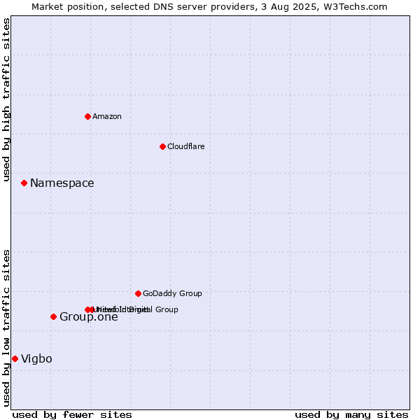 Market position of Group.one vs. Namespace vs. Vigbo
