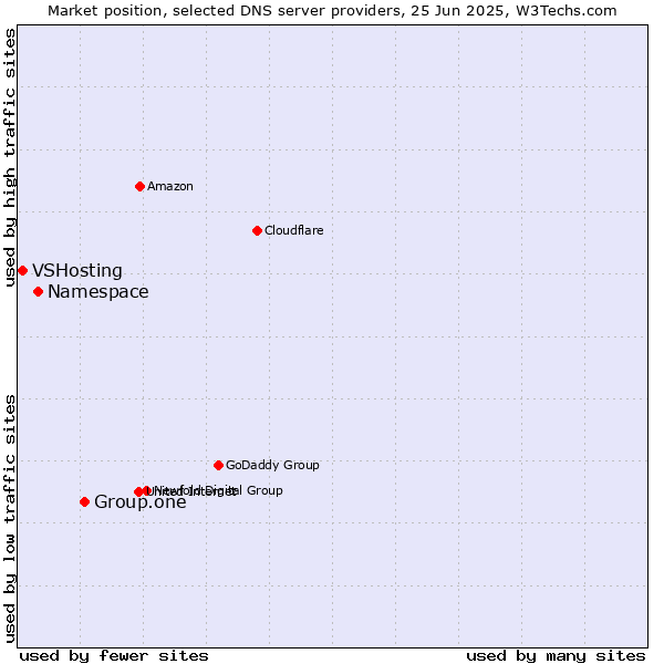 Market position of Group.one vs. Namespace vs. VSHosting