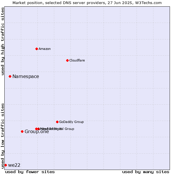 Market position of Group.one vs. Namespace vs. we22
