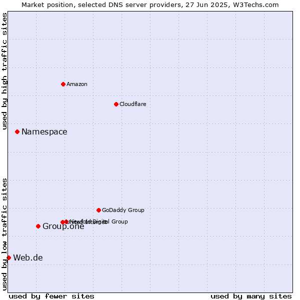 Market position of Group.one vs. Namespace vs. Web.de
