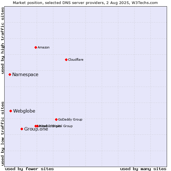 Market position of Group.one vs. Webglobe vs. Namespace