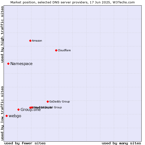 Market position of Group.one vs. Namespace vs. webgo