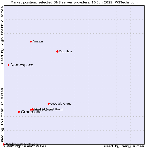 Market position of Group.one vs. Namespace vs. Webhost Python