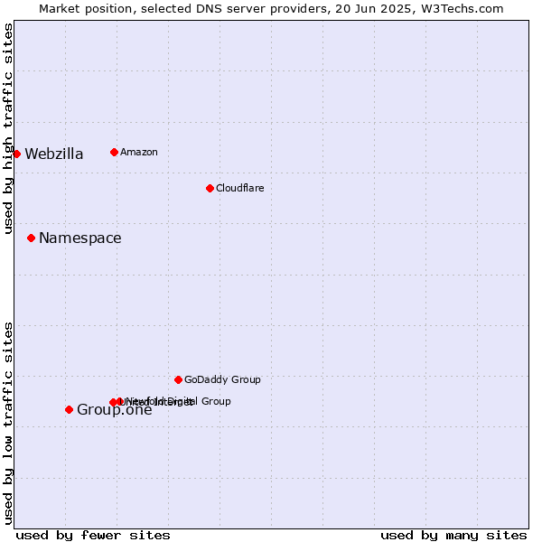 Market position of Group.one vs. Namespace vs. Webzilla