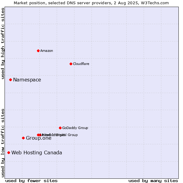 Market position of Group.one vs. Namespace vs. Web Hosting Canada