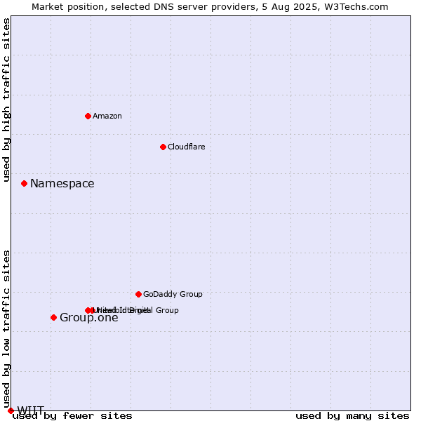 Market position of Group.one vs. Namespace vs. WIIT