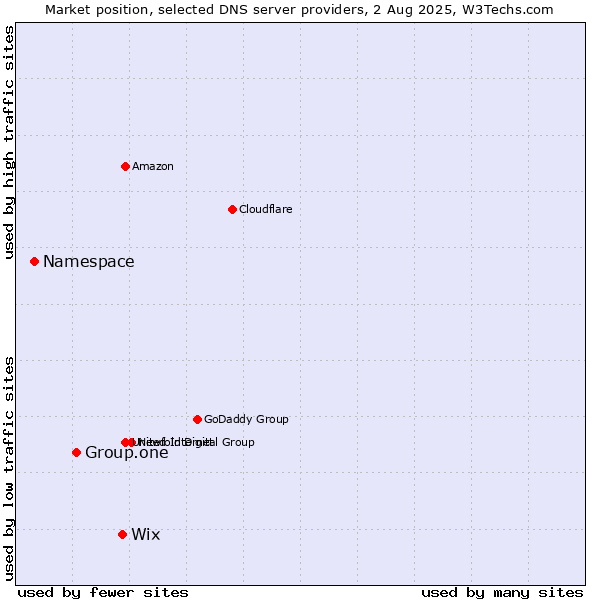 Market position of Wix vs. Group.one vs. Namespace