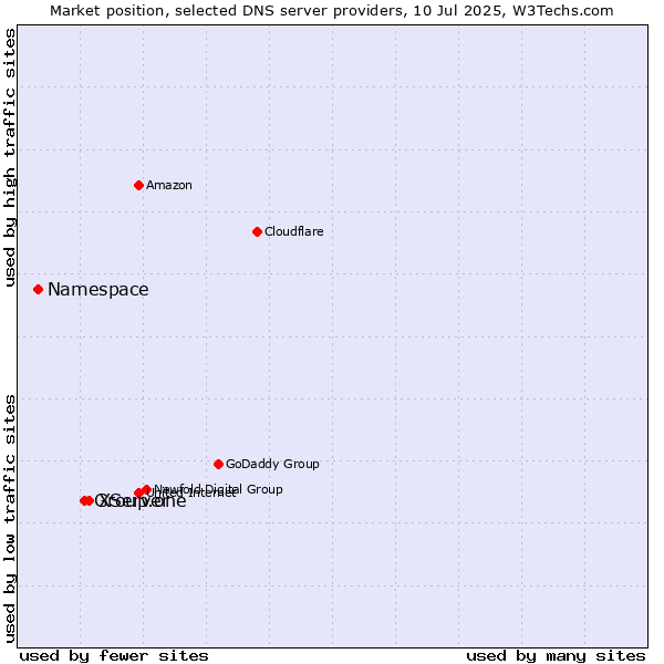 Market position of XServer vs. Group.one vs. Namespace