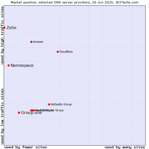 Market position of Group.one vs. Namespace vs. Zoho