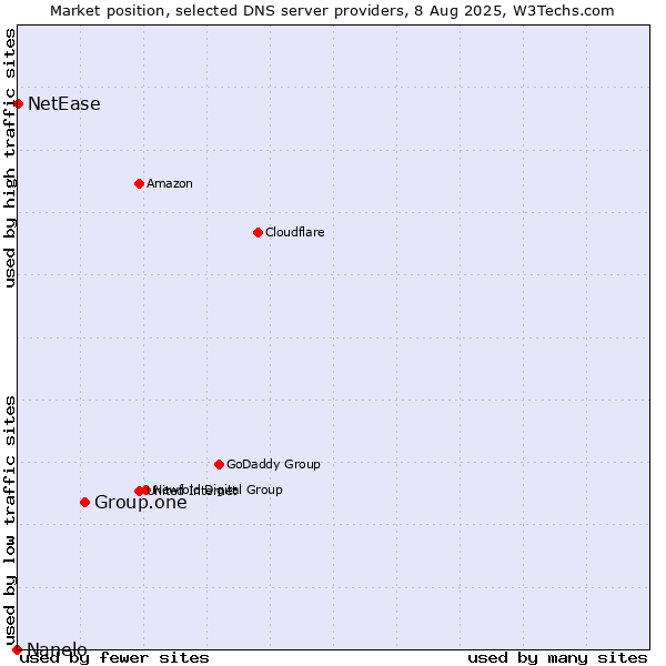 Market position of Group.one vs. NetEase vs. Nanelo