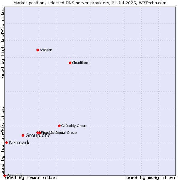 Market position of Group.one vs. Netmark vs. Nanelo