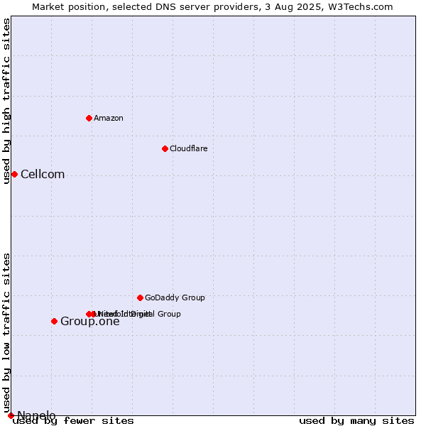 Market position of Group.one vs. Cellcom vs. Nanelo