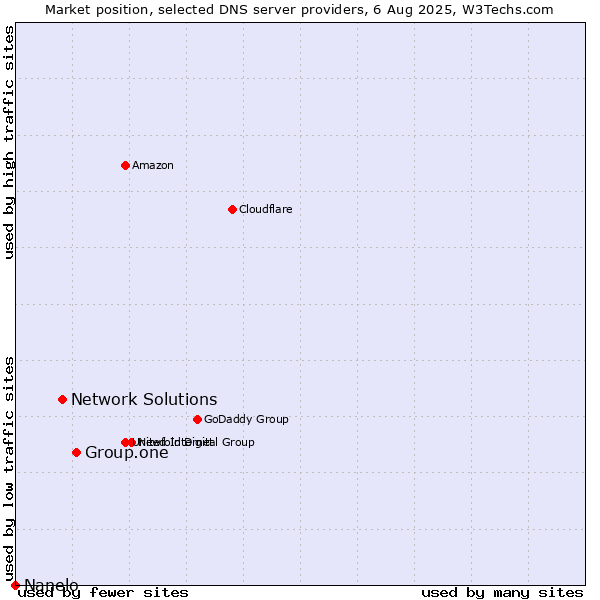 Market position of Group.one vs. Network Solutions vs. Nanelo