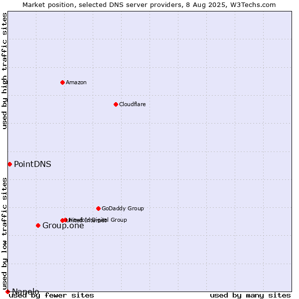 Market position of Group.one vs. PointDNS vs. Nanelo