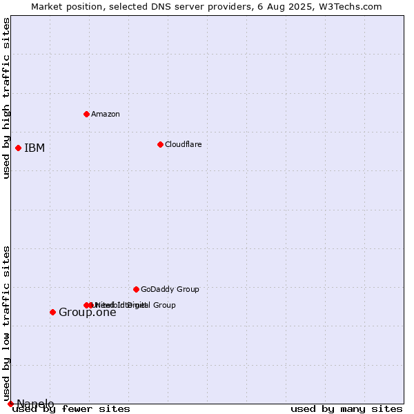 Market position of Group.one vs. IBM vs. Nanelo