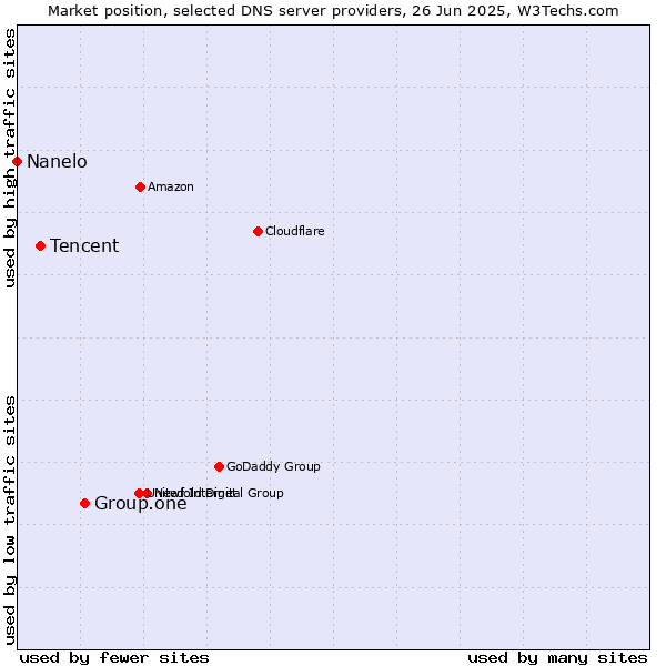 Market position of Group.one vs. Tencent vs. Nanelo