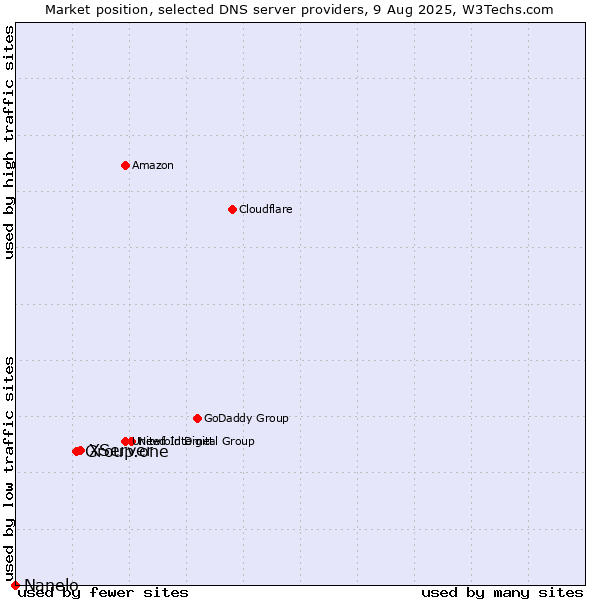 Market position of XServer vs. Group.one vs. Nanelo