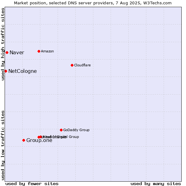 Market position of Group.one vs. Naver vs. NetCologne
