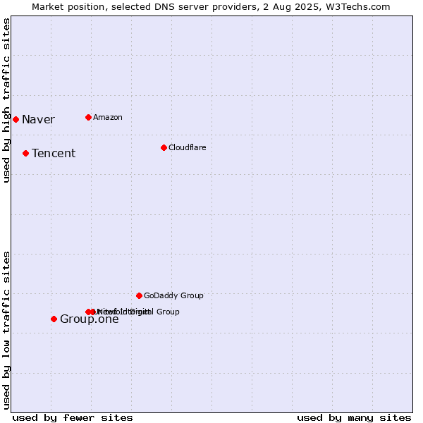 Market position of Group.one vs. Tencent vs. Naver