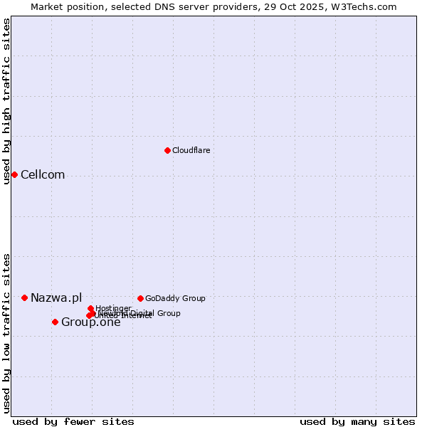 Market position of Group.one vs. Nazwa.pl vs. Cellcom