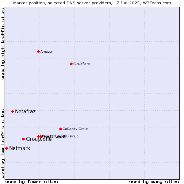Market position of Group.one vs. Netafraz vs. Netmark