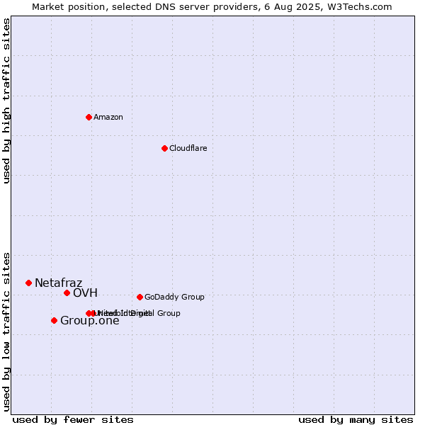 Market position of OVH vs. Group.one vs. Netafraz