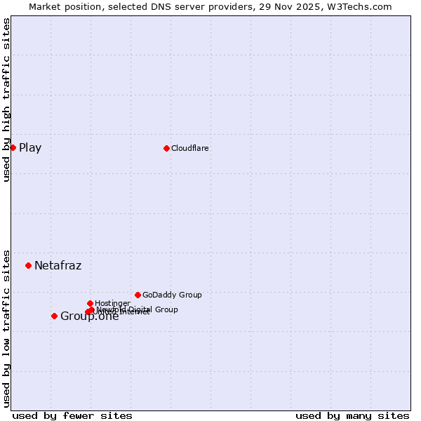 Market position of Group.one vs. Netafraz vs. Play