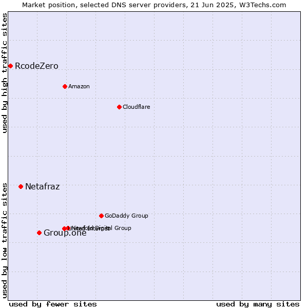 Market position of Group.one vs. Netafraz vs. RcodeZero