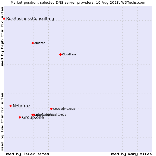 Market position of Group.one vs. Netafraz vs. RosBusinessConsulting