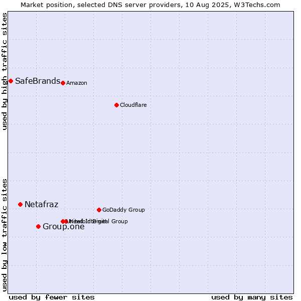 Market position of Group.one vs. Netafraz vs. SafeBrands