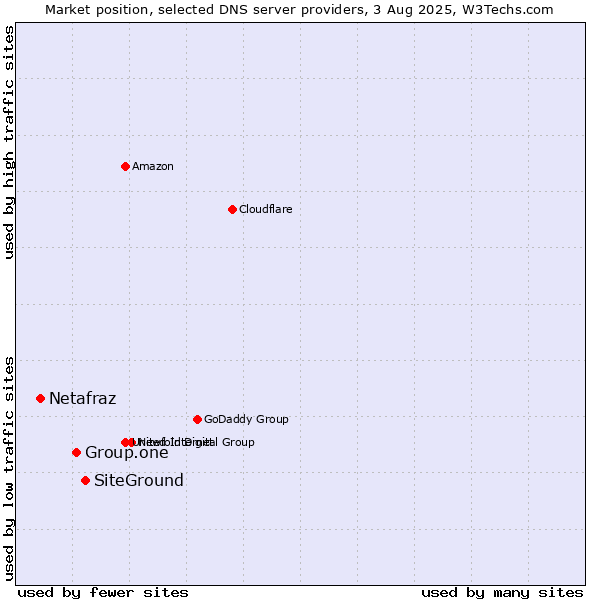 Market position of SiteGround vs. Group.one vs. Netafraz