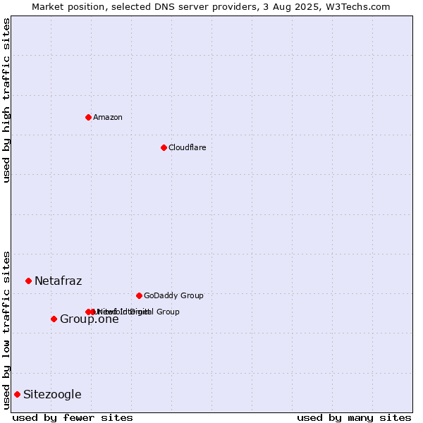 Market position of Group.one vs. Netafraz vs. Sitezoogle