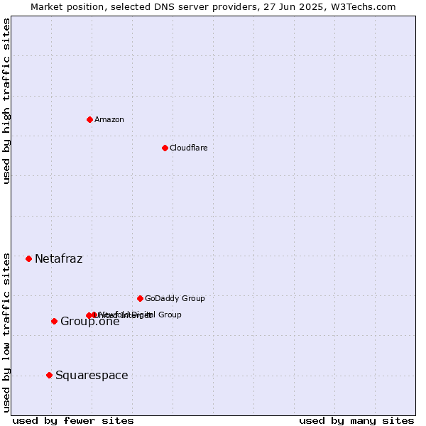 Market position of Group.one vs. Squarespace vs. Netafraz