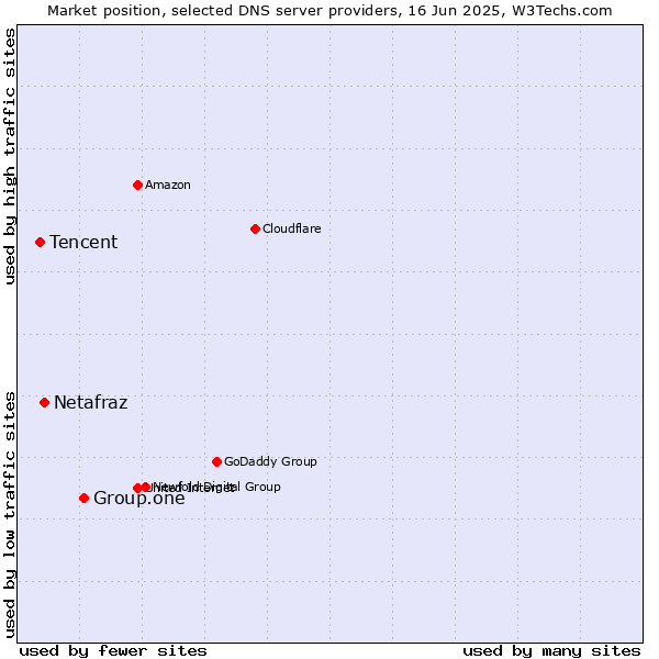 Market position of Group.one vs. Netafraz vs. Tencent