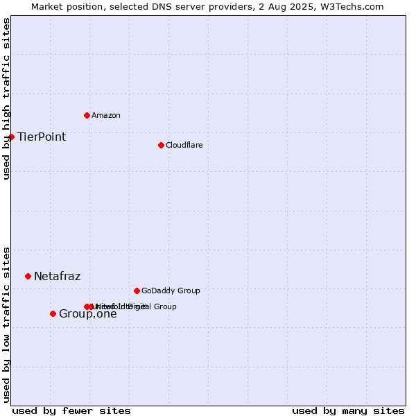 Market position of Group.one vs. Netafraz vs. TierPoint