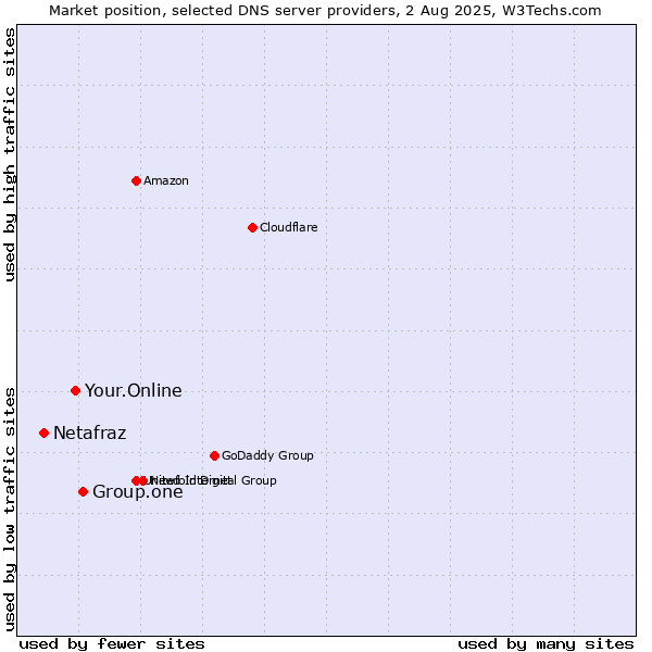Market position of Group.one vs. Your.Online vs. Netafraz