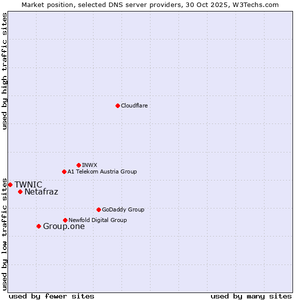 Market position of Group.one vs. Netafraz vs. TWNIC