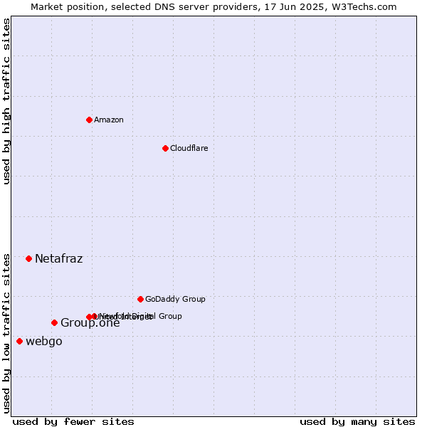 Market position of Group.one vs. Netafraz vs. webgo