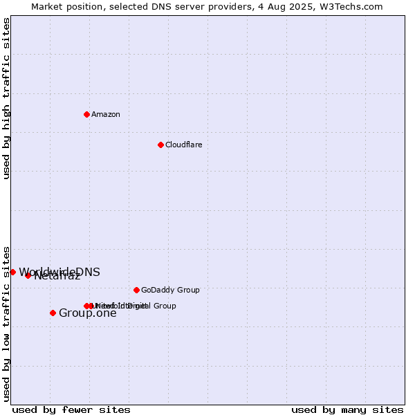 Market position of Group.one vs. Netafraz vs. WorldwideDNS