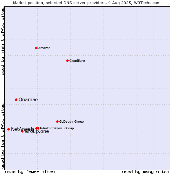 Market position of Group.one vs. Onamae vs. NetAngels